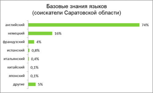 языки в обл